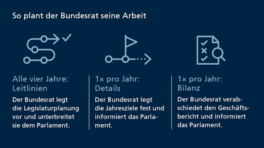 Das Bild zeigt, wie der Bundesrat seine Arbeit plant – unterteilt in drei zeitliche Ebenen: Alle vier Jahre legt der Bundesrat Leitlinien in Form der Legislaturplanung vor und übergibt sie dem Parlament. Einmal jährlich bestimmt er konkrete Jahresziele und informiert das Parlament. Ebenfalls einmal pro Jahr zieht der Bundesrat Bilanz durch den Geschäftsbericht und informiert das Parlament darüber.
