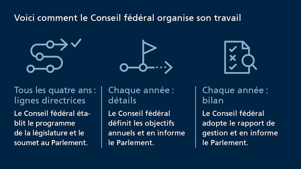 L'image montre comment le Conseil fédéral planifie son travail, qui se déroule en trois étapes : tous les quatre ans, il présente au Parlement ses lignes directrices sous la forme d'un programme de législature. Une fois par an, il fixe des objectifs annuels concrets et en informe le Parlement. Une fois par an également, il dresse le bilan dans son rapport de gestion et en informe le Parlement.