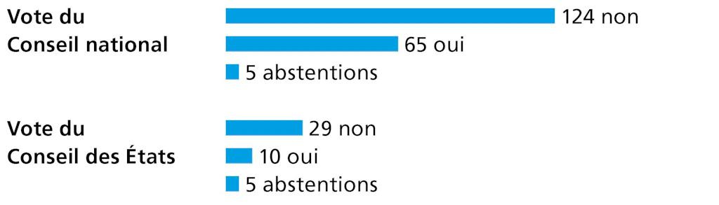 260927-Sept-Abstim-Buechli-Grafiken-Admin-Neutralitaet-FR
