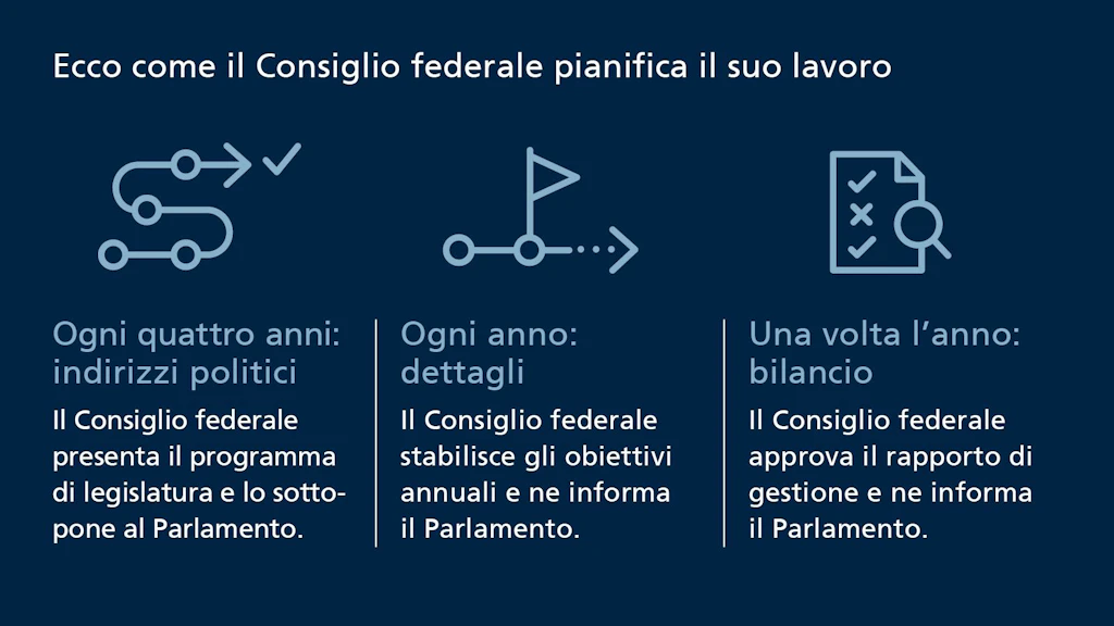 L'immagine mostra come il Consiglio federale pianifica il proprio lavoro, suddividendolo in tre livelli temporali: ogni quattro anni il Consiglio federale presenta le linee guida sotto forma di programma della legislatura e le trasmette al Parlamento. Una volta all'anno stabilisce obiettivi annuali concreti e ne informa il Parlamento. Sempre una volta all'anno il Consiglio federale traccia un bilancio attraverso la relazione annuale e ne informa il Parlamento.